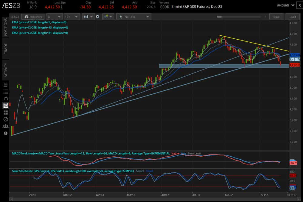 /ES S&P 500 price technical analysis: daily chart (September 2022 to September 2023)