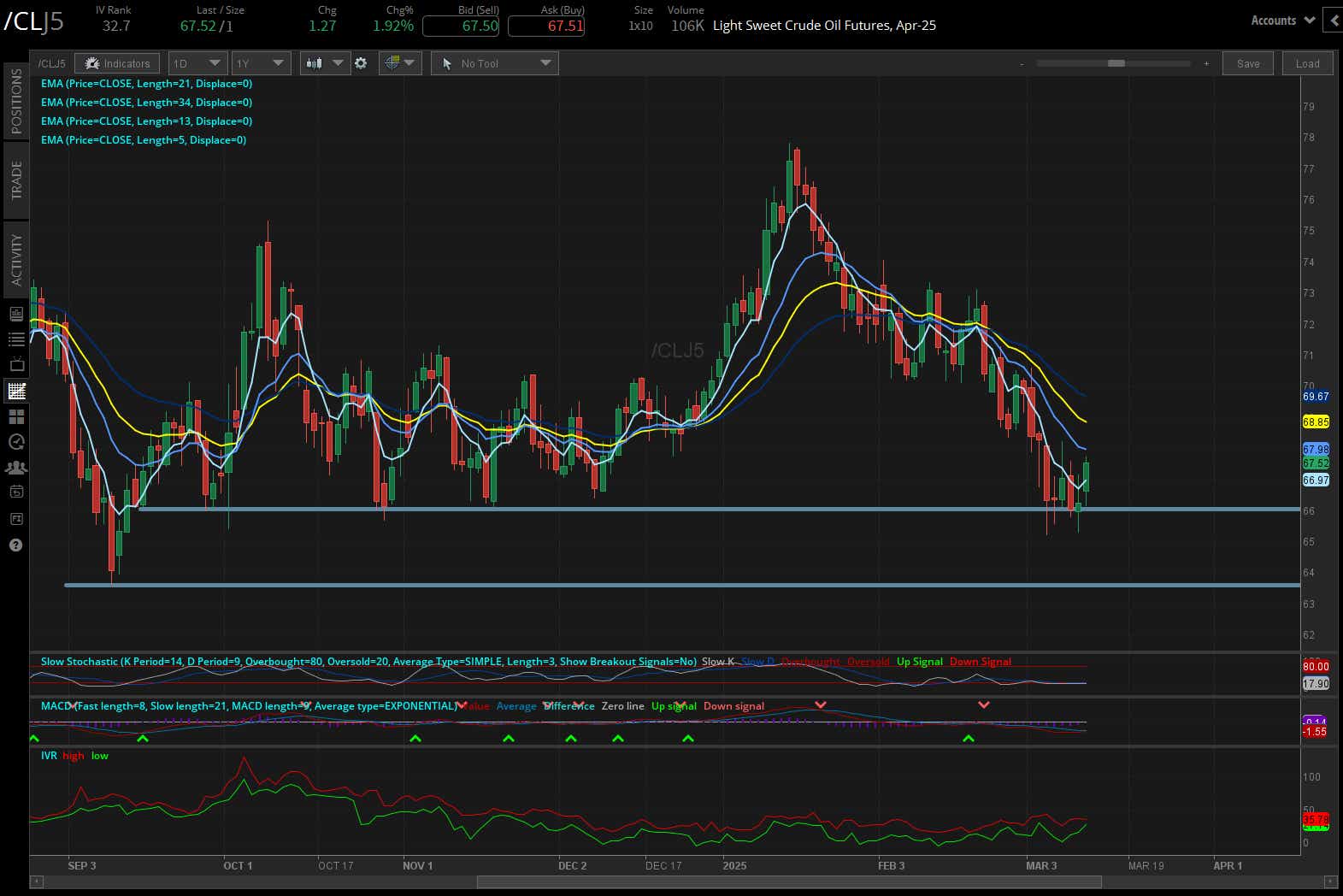 Crude oil futures (/CL)