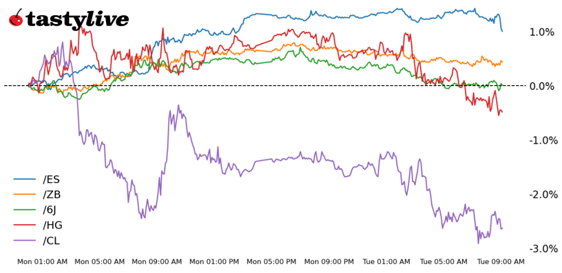 S&P 500, 30-year T-bond, copper, crude oil, Japanese yen futures
