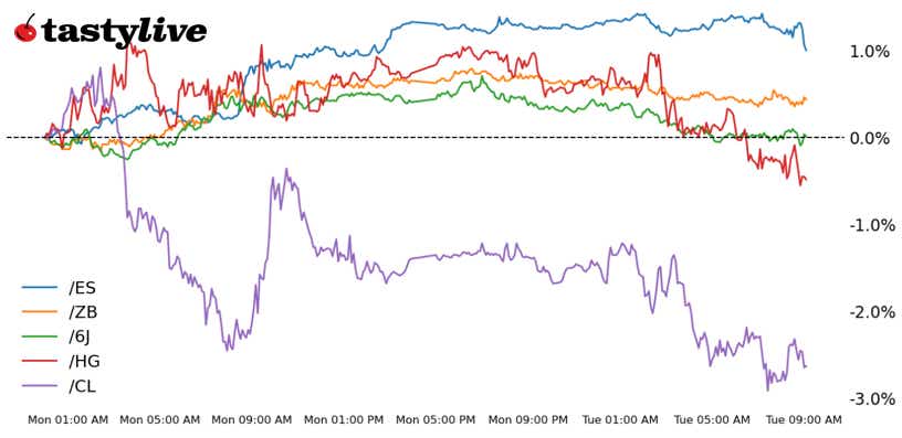 S&P 500, 30-year T-bond, copper, crude oil, Japanese yen futures