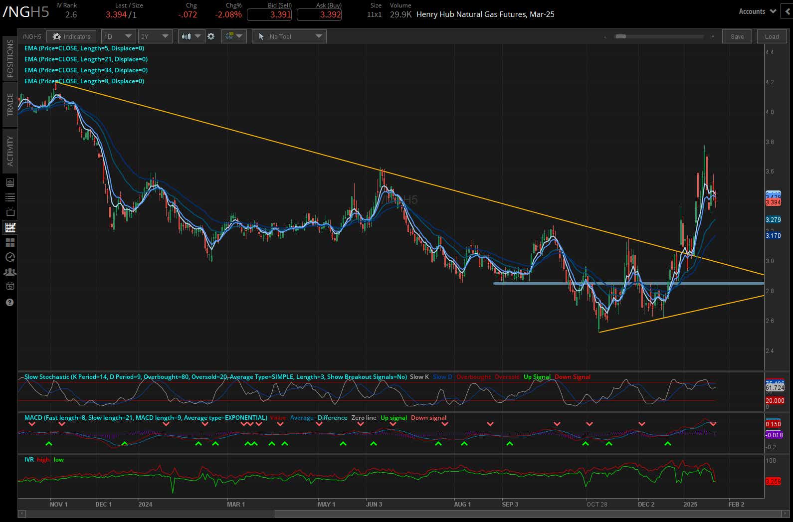 Natural gas futures (/NGH5)