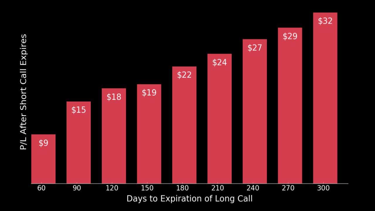 day to expiration of long call pl after short call