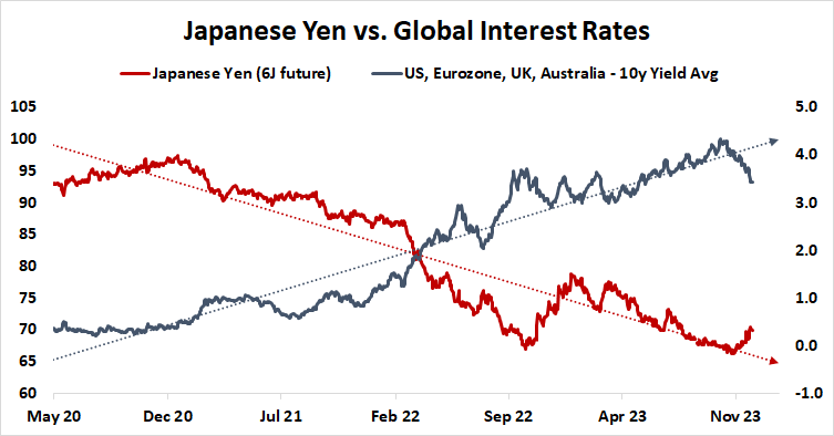 Japanese Yen vs. Global Interest Rates