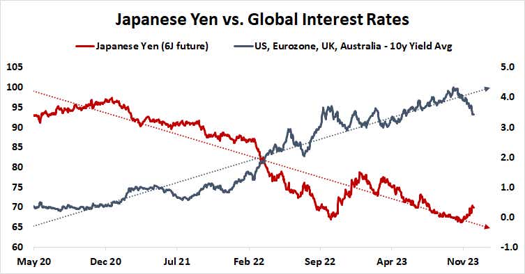 Japanese Yen vs. Global Interest Rates