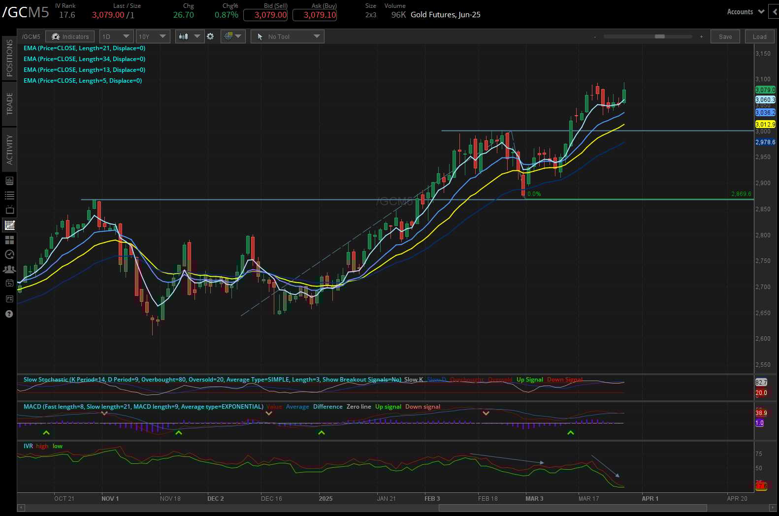Gold futures, (/GCM5)
