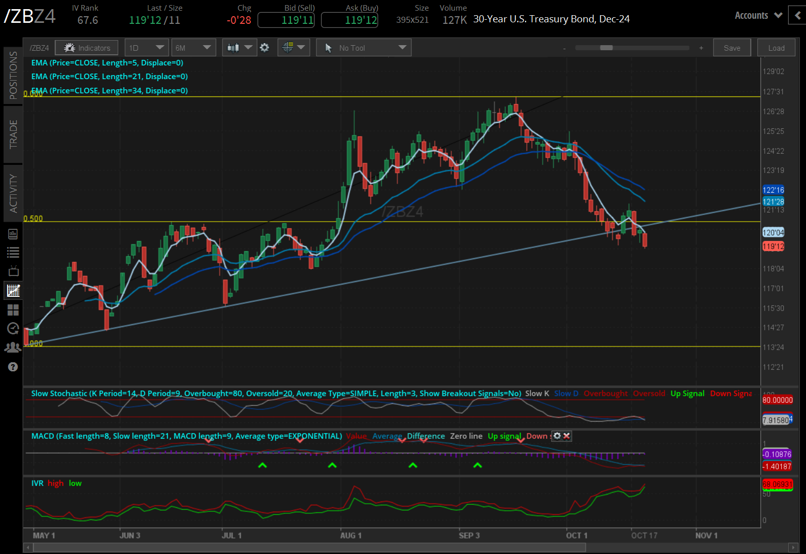30-year T-Bond futures (/ZBZ4) 