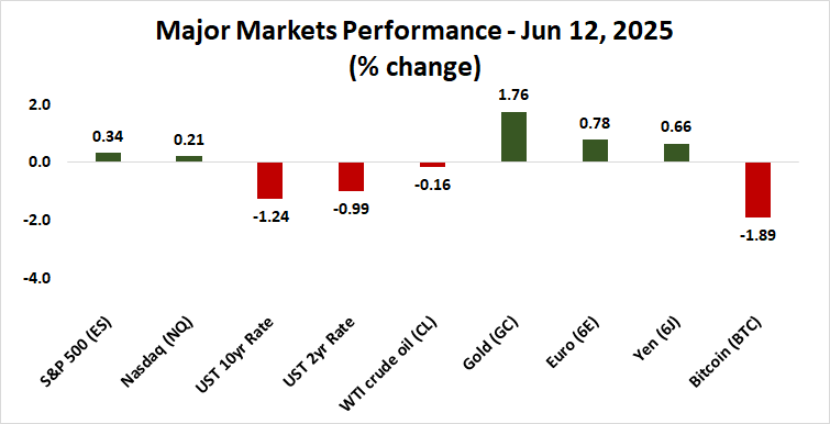 Major Markets Performance - Jun 12, 2025.png