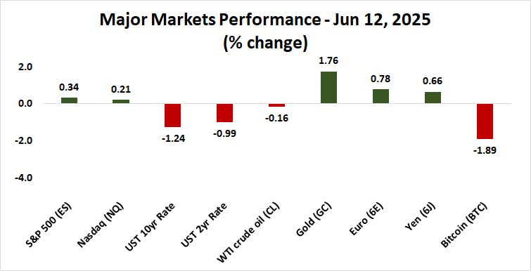 Major Markets Performance - Jun 12, 2025.png