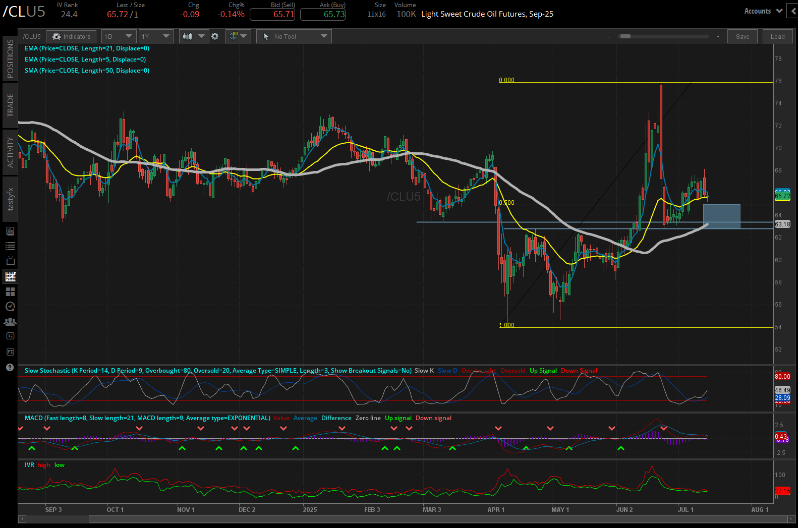 Light sweet crude oil, (/CLU5)