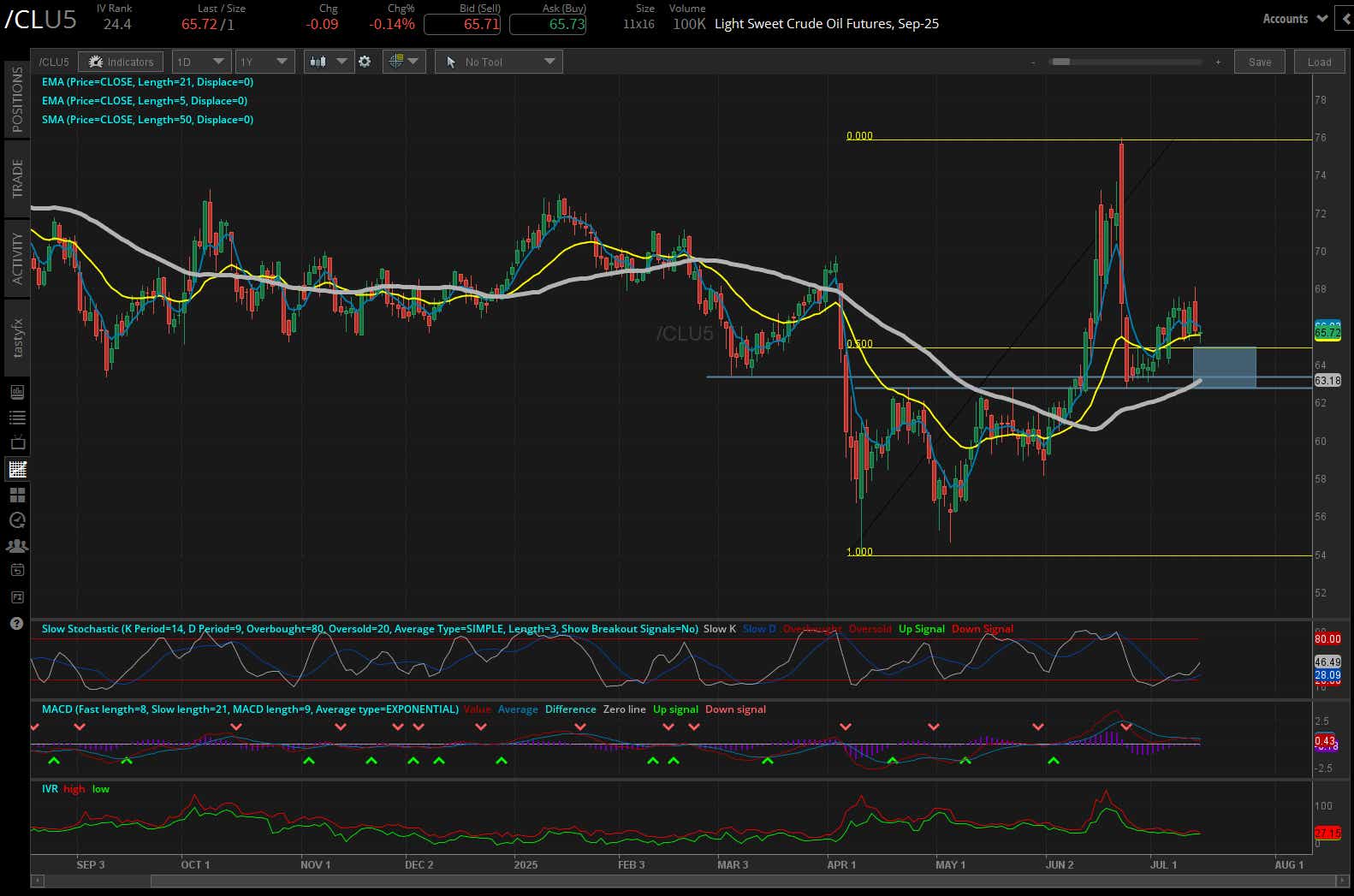 Light sweet crude oil, (/CLU5)