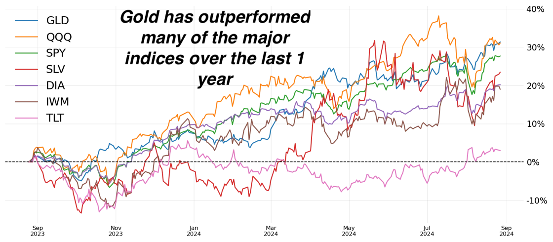 Gold outperforms.webp