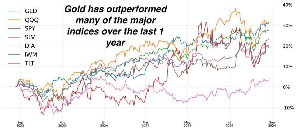 Gold outperforms.webp