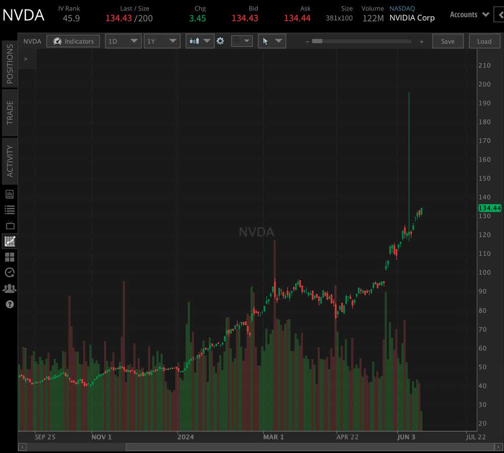 NVDA YTD 618.png