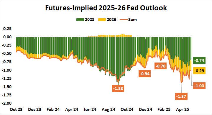 Futures-Implied 2025-26 Fed Outlook.png
