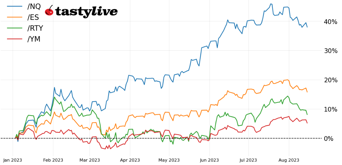 Year-to-date price percent change chart for /ES, /NQ, /RTY, and /YM