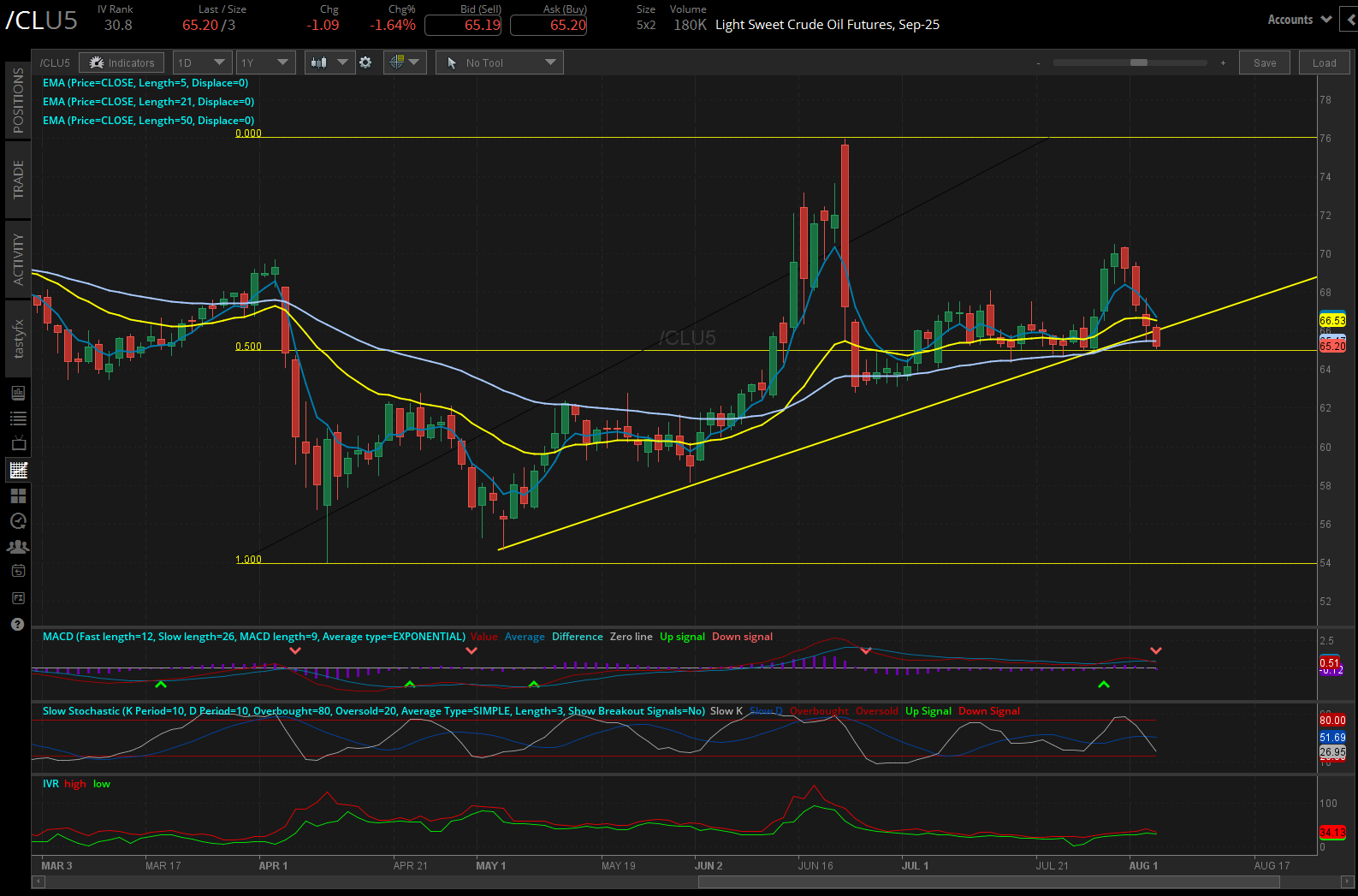 Crude oil futures (/CL)
