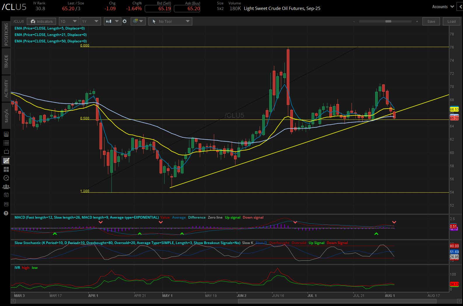 Crude oil futures (/CL)