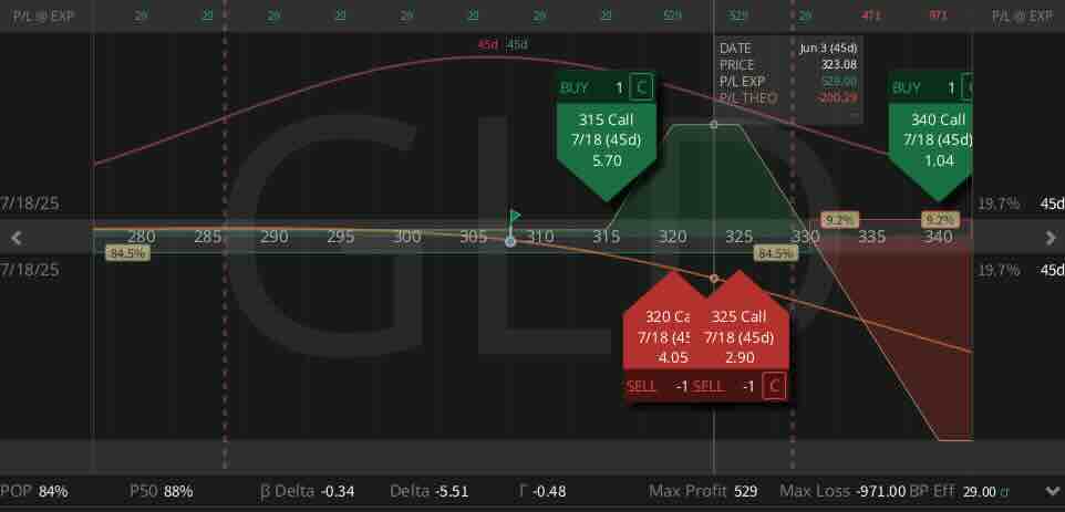 GLD ($307.25) Call Broken Wing Butterfly (JUL) $0.29 Credit
