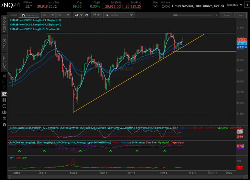 Nasdaq 100 futures contract ($/NQ)