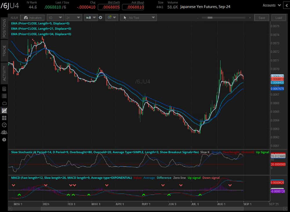Japanese yen (/6JU4)