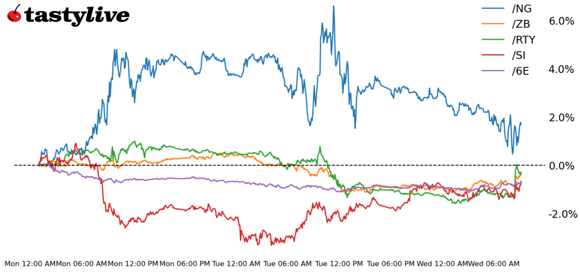 five futures WTD performance