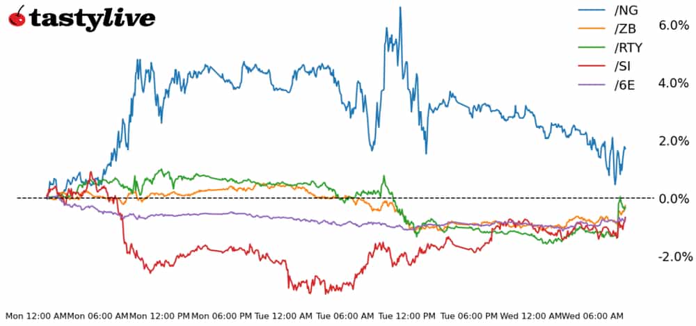 five futures WTD performance