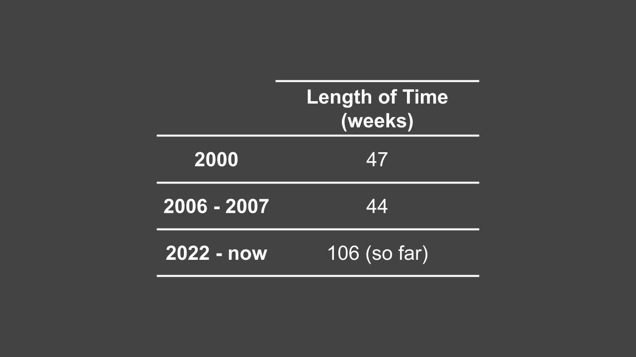 length of time