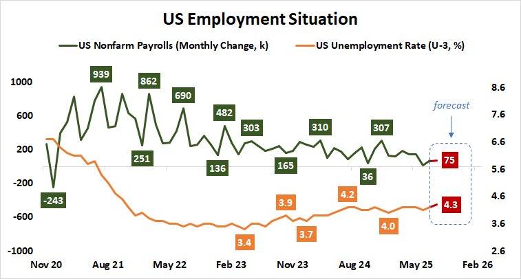 US nonfarm payrolls and unemployment rate