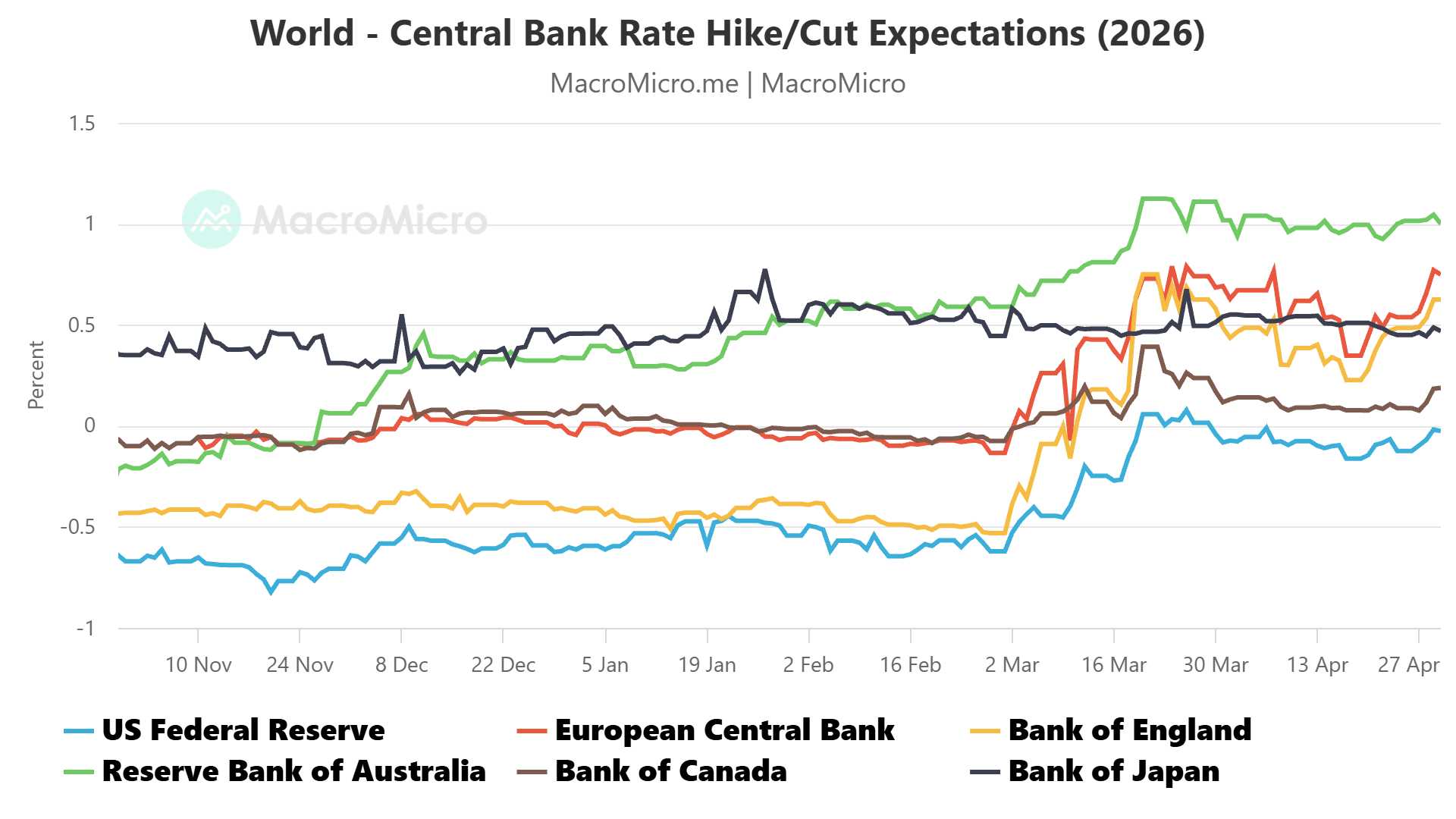 Major global central banks rates outlook