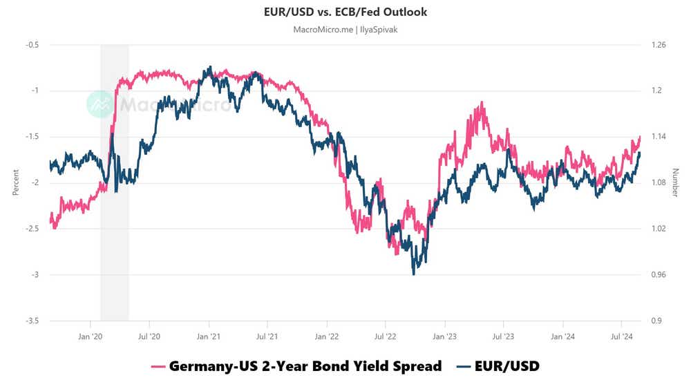 eur/usd vs ecb/fed outlook