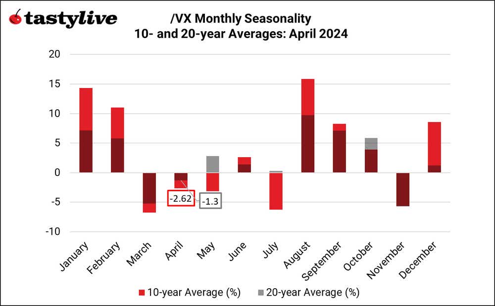 /VX monthly seasonality
