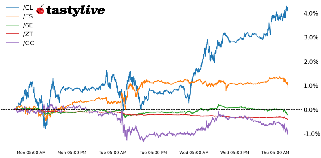 Five Futures Intraday Performance