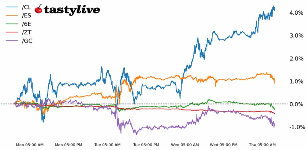 Five Futures Intraday Performance