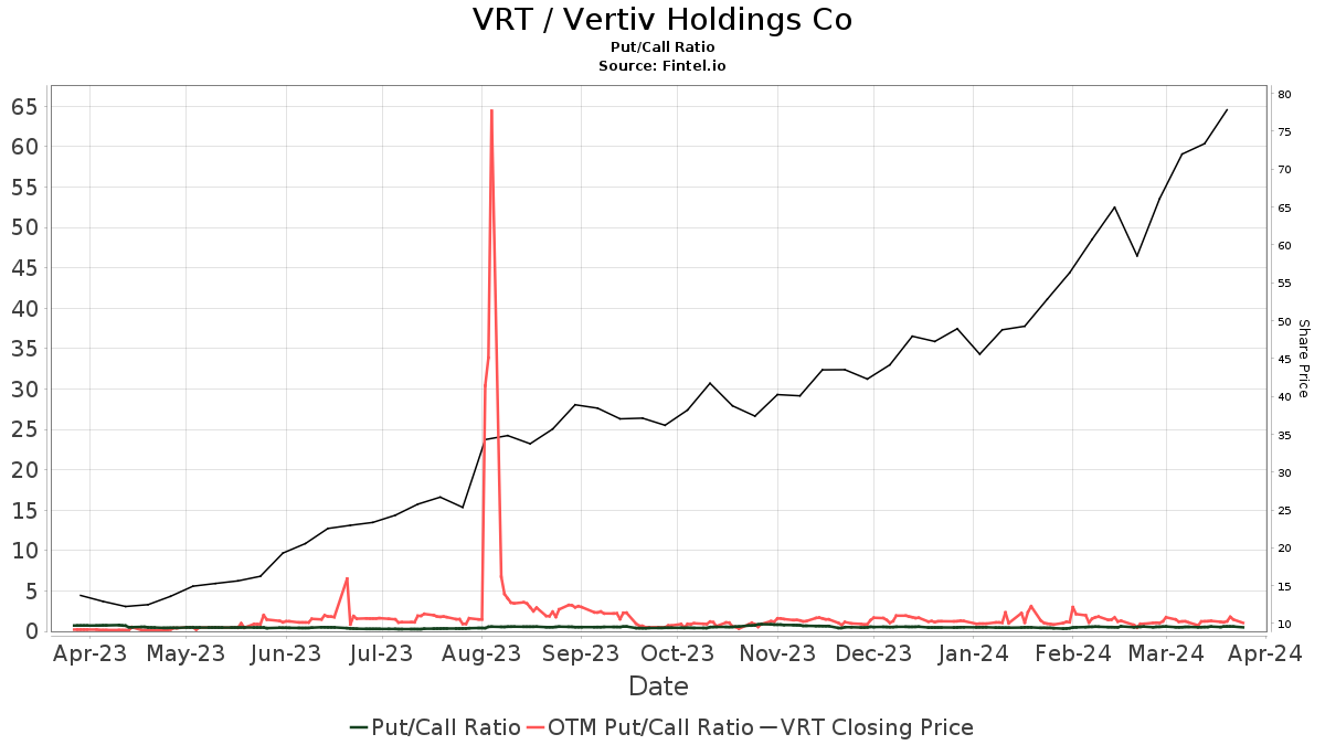 VRT/Vertiv Holdings Co.