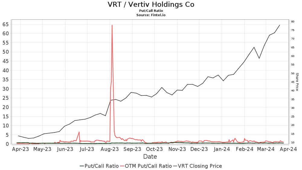 VRT/Vertiv Holdings Co.