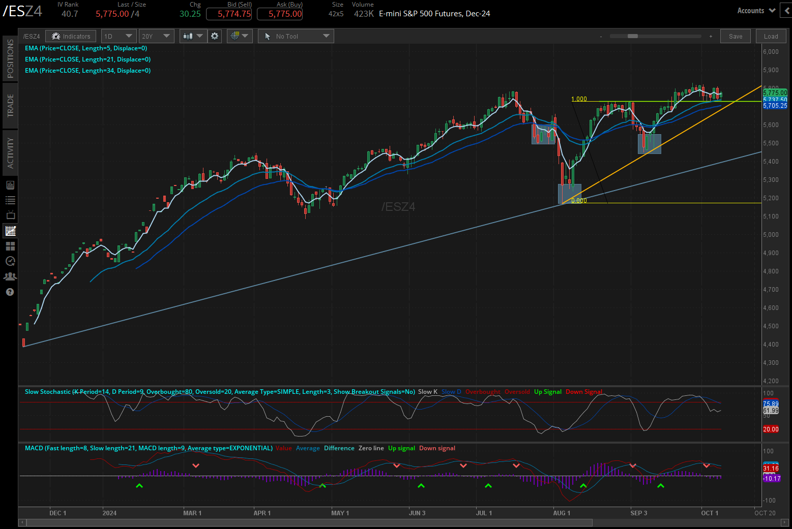 S&P 500 futures (/ESZ4)