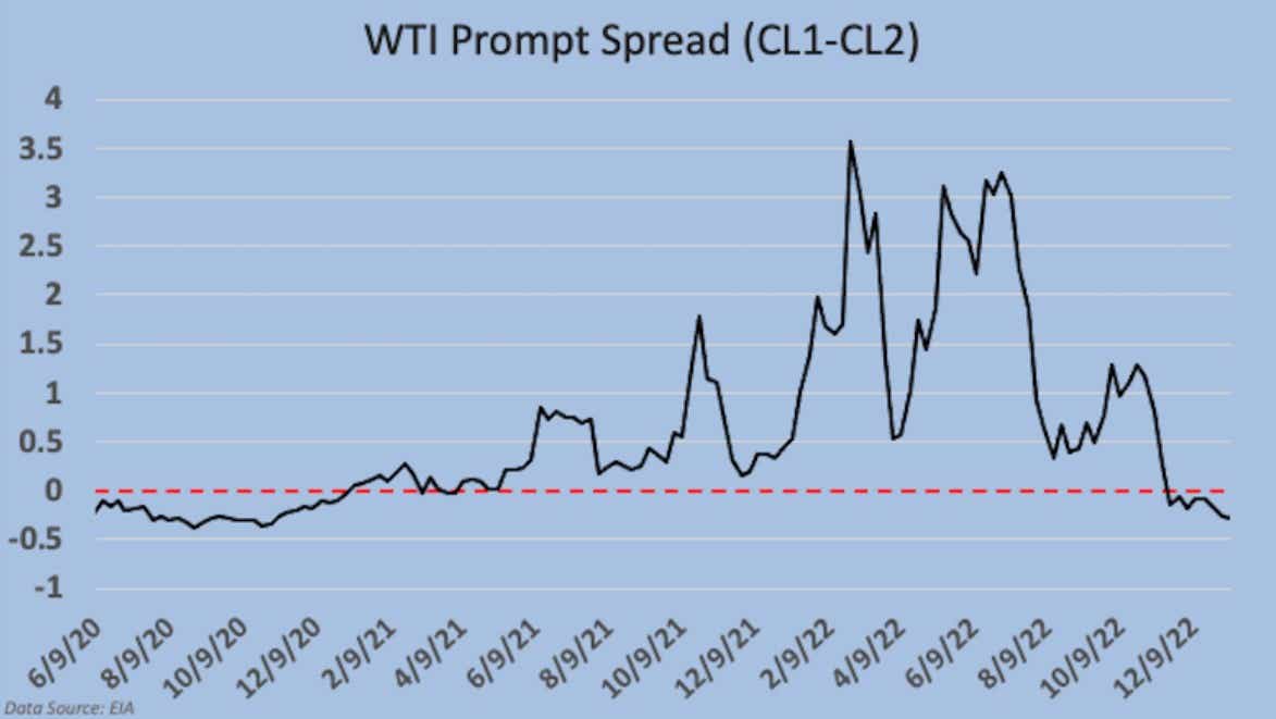 WTI Prompt Spread (CL1-CL2)