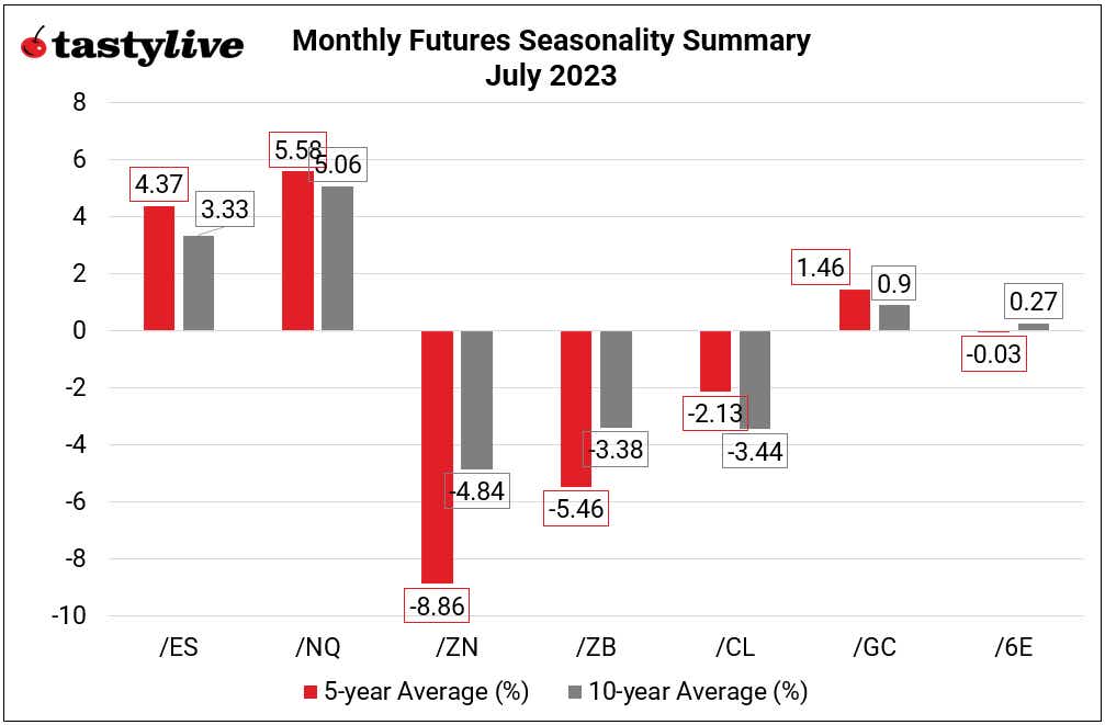 monthly futures seasonality summary july