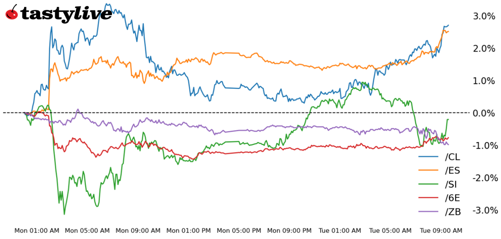 S&P 500, Also, 30-year T-bond, silver, crude oil, euro futures