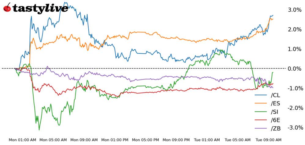 S&P 500, Also, 30-year T-bond, silver, crude oil, euro futures