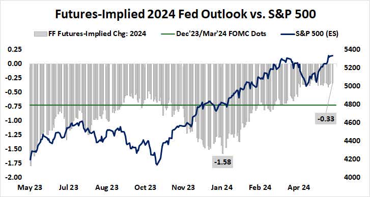 Futures-Implied 2024 Fed Outlook vs. S&P 500.png