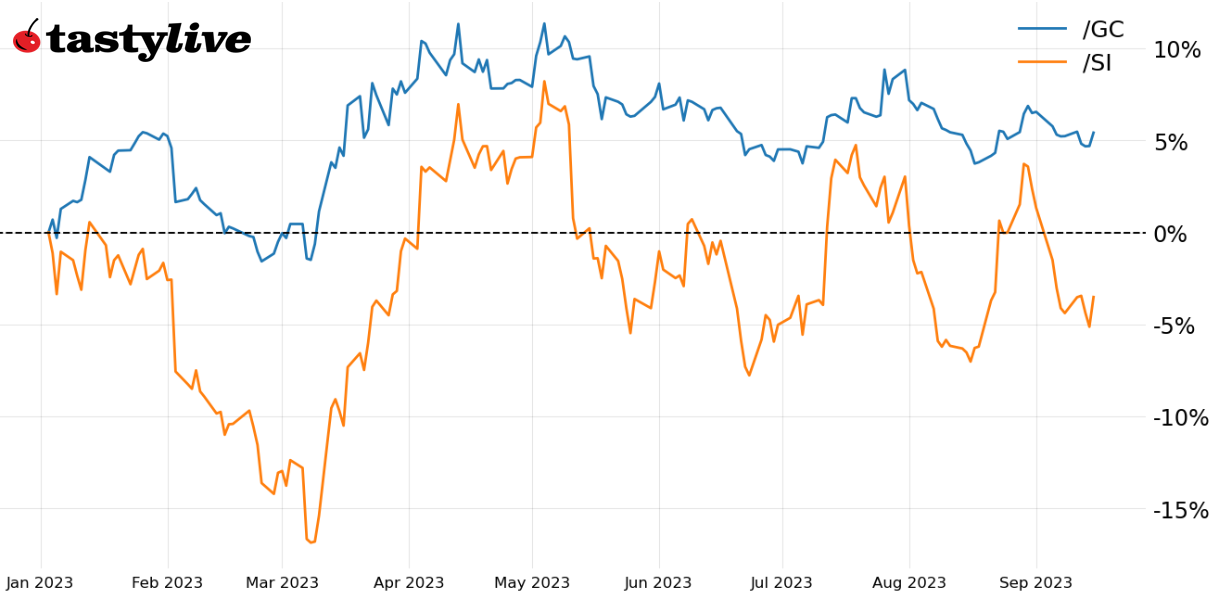 Year-to-date price percent change chart for /GC, /SI