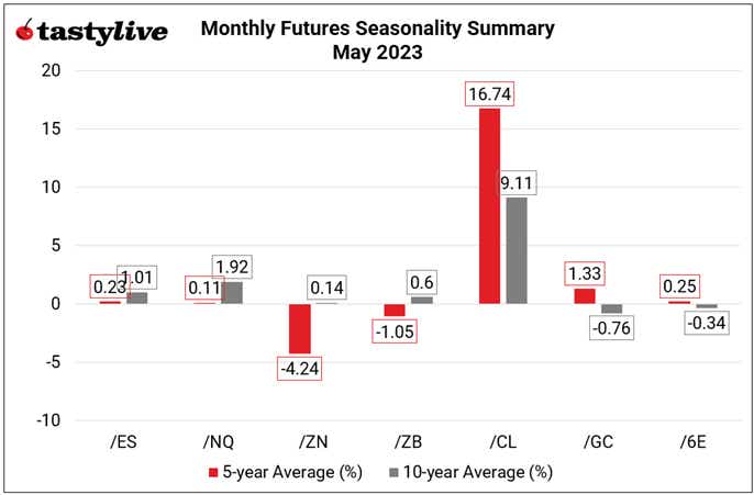 Stock Market Futures Seasonality Summary – May 2023
