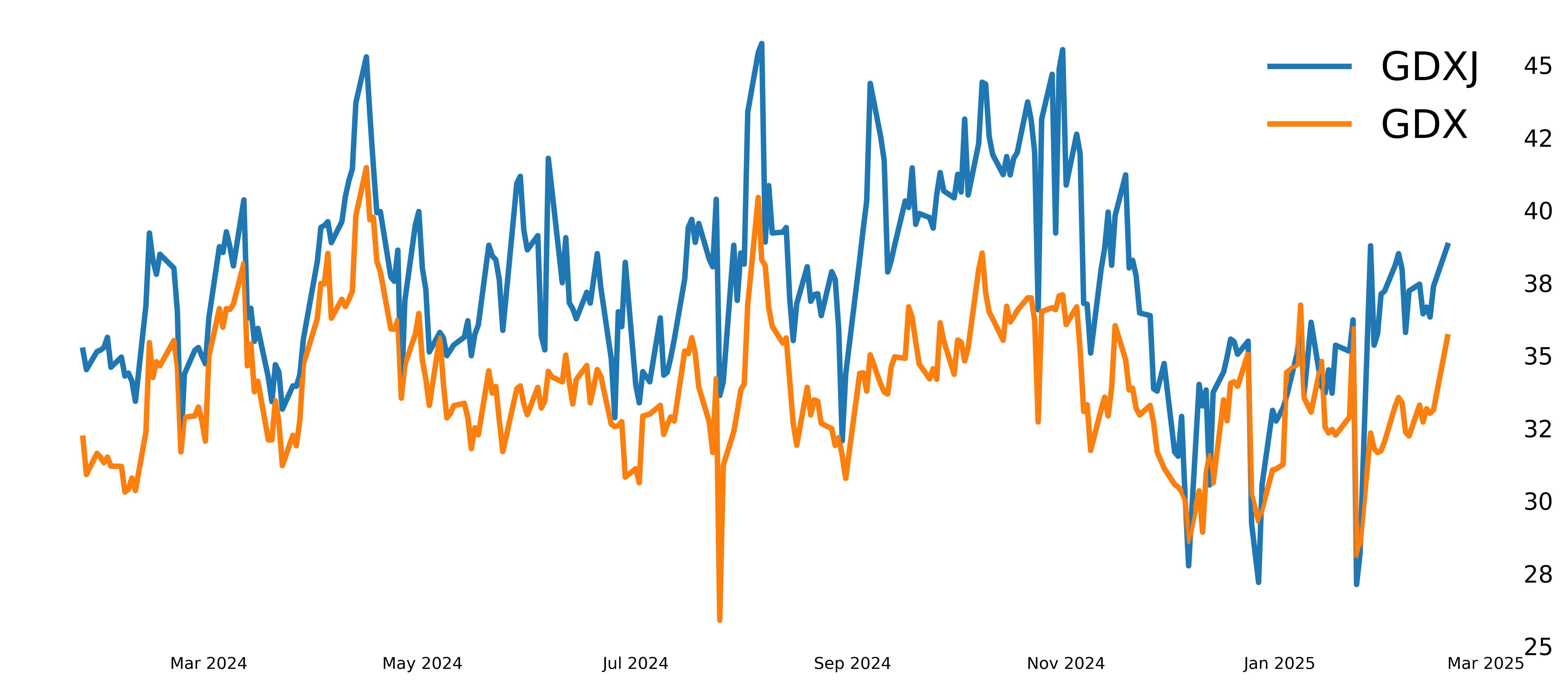 Junior Miners (GDXJ)