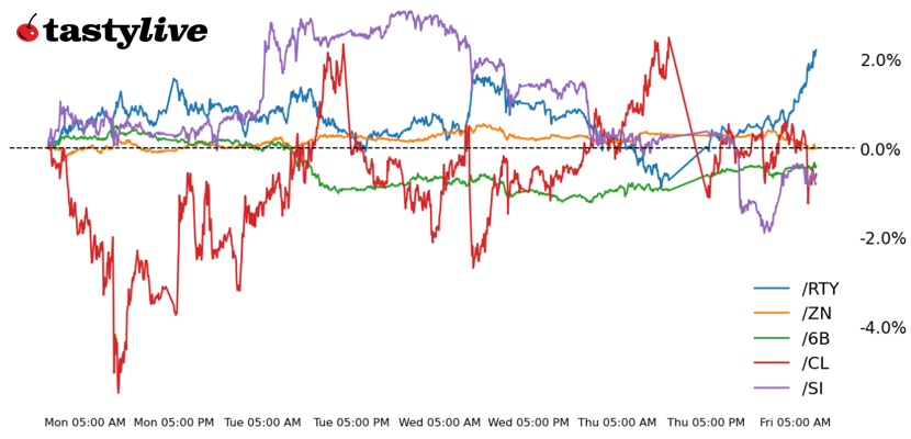 Russell 200, 10-year T-note, silver, crude oil, British pound futures