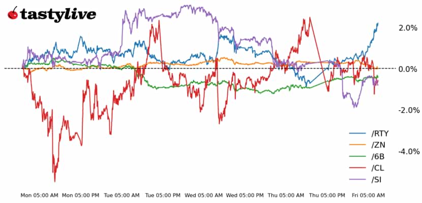 Russell 200, 10-year T-note, silver, crude oil, British pound futures