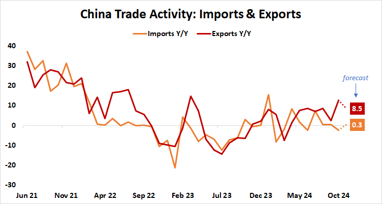 China Trade Activity: Imports & Exports