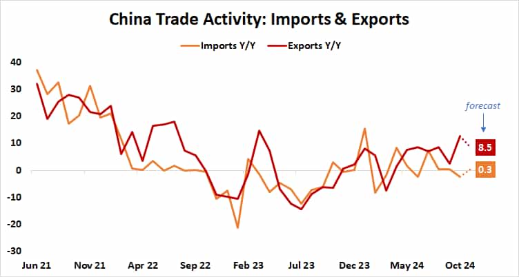 China Trade Activity: Imports & Exports