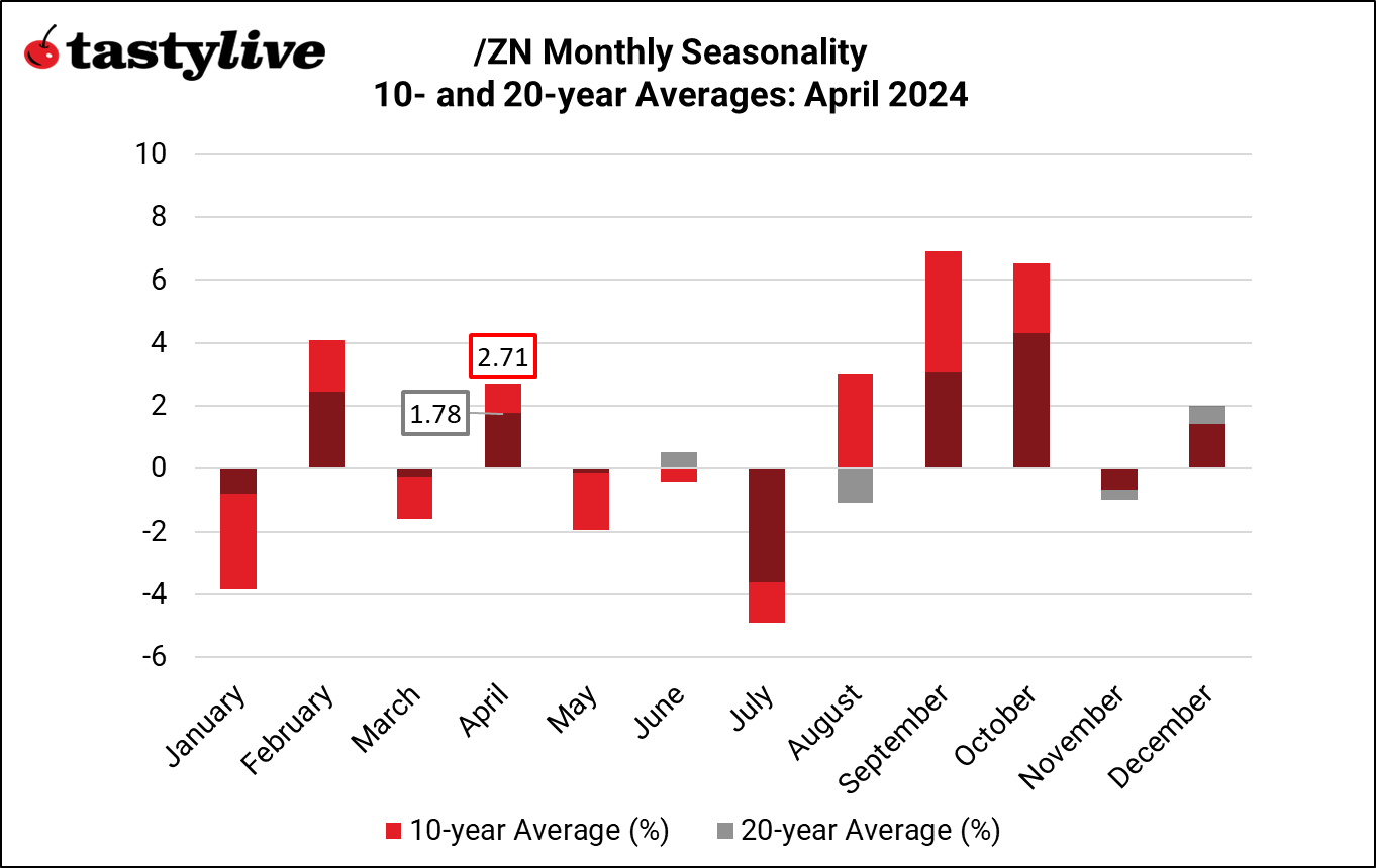 /ZN monthly seasonality