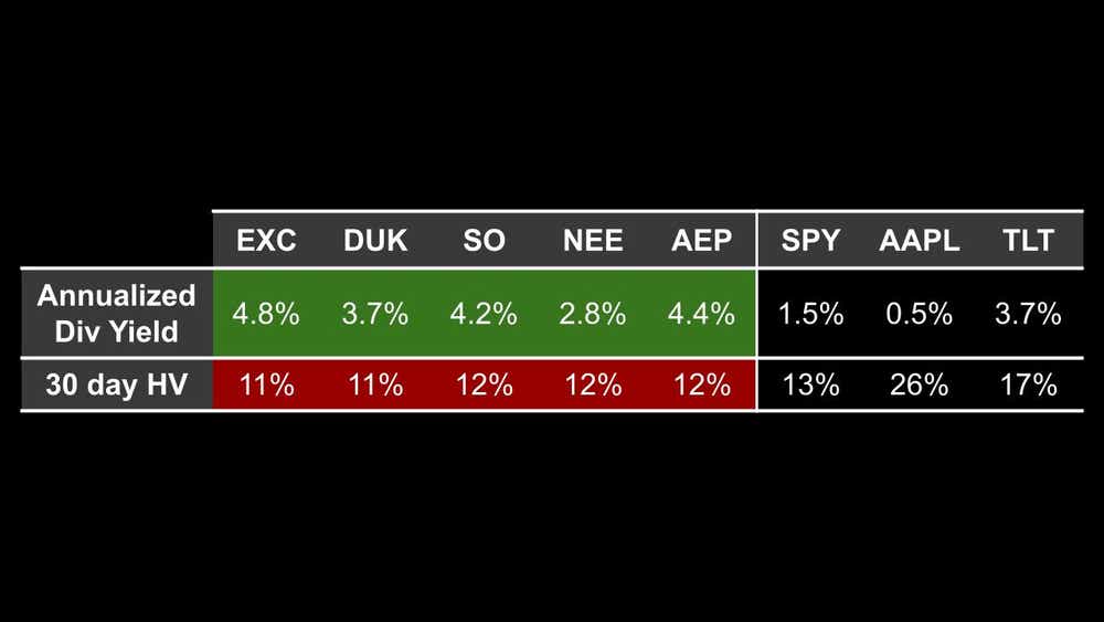 annualized div yield